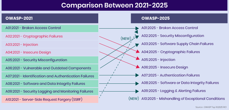 OWASP Top 10 2025 showing broken access control at the top